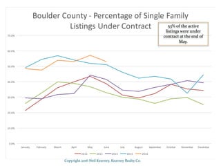 Copyright 2016 Neil Kearney, Kearney Realty Co.
0.0%
10.0%
20.0%
30.0%
40.0%
50.0%
60.0%
70.0%
January February March April May June July August September October November December
Boulder County - Percentage of Single Family
Listings Under Contract
2012 2013 2014 2015 2016
53% of the active
listings were under
contract at the end of
May.
 