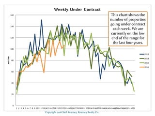 Copyright 2016 Neil Kearney, Kearney Realty Co.
This chart shows the
number of properties
going under contract
each week. We are
currently on the low
end of the range for
the last four years.
 