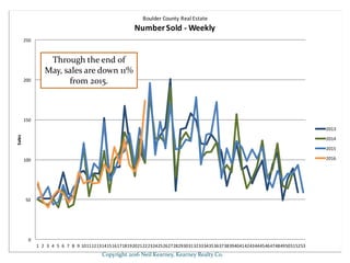 Copyright 2016 Neil Kearney, Kearney Realty Co.
0
50
100
150
200
250
1 2 3 4 5 6 7 8 9 1011121314151617181920212223242526272829303132333435363738394041424344454647484950515253
Sales Boulder County Real Estate
NumberSold - Weekly
2013
2014
2015
2016
Through the end of
May, sales are down 11%
from 2015.
 