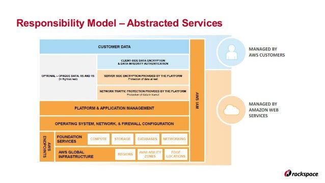 AWS-DevOps Vorbereitung