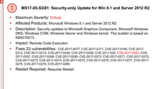 MS17-05-SO81: Security-only Update for Win 8.1 and Server 2012 R2
 Maximum Severity: Critical
 Affected Products: Microsoft Windows 8.1 and Server 2012 R2
 Description: Security updates to Microsoft Graphics Component, Microsoft Windows
DNS, Windows COM, Windows Server and Windows kernel. This bulletin is based on
KB4019213.
 Impact: Remote Code Execution
 Fixes 23 vulnerabilities: CVE-2017-0077, CVE-2017-0171, CVE-2017-0190, CVE-2017-
0213, CVE-2017-0214, CVE-2017-0246, CVE-2017-0258, CVE-2017-025, CVE-2017-0263, CVE-
2017-0267, CVE-2017-0268, CVE-2017-0269, CVE-2017-0270, CVE-2017-0271, CVE-2017-0272,
CVE-2017-0273, CVE-2017-0274, CVE-2017-0275, CVE-2017-0276, CVE-2017-0277, CVE-2017-
0278, CVE-2017-0279, CVE-2017-0280
 Restart Required: Requires Restart
 