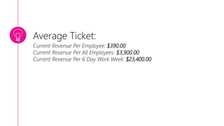 Average Ticket:
Current Revenue Per Employee: $390.00
Current Revenue Per All Employees: $3,900.00
Current Revenue Per 6 Day Work Week: $23,400.00
 