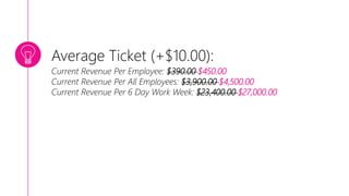 Average Ticket (+$10.00):
Current Revenue Per Employee: $390.00 $450.00
Current Revenue Per All Employees: $3,900.00 $4,500.00
Current Revenue Per 6 Day Work Week: $23,400.00 $27,000.00
 