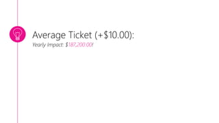 Average Ticket (+$10.00):
Yearly Impact: $187,200.00!
 