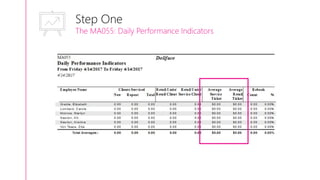 Step One
The MA055: Daily Performance Indicators
 