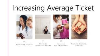 ( 1 )
P u s h H o m e R e g i m e n
( 2 )
M a x i m i z e
S a l e O p p o r t u n i t i e s
( 3 )
I n t r o d u c e
G i f t C a r d P r o m o s
( 4 )
P r o m o t e , P r o m o t e ,
P r o m o t e !
Increasing Average Ticket
 