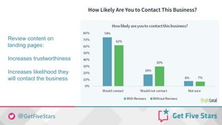 Review content on
landing pages:
Increases trustworthiness
Increases likelihood they
will contact the business
 