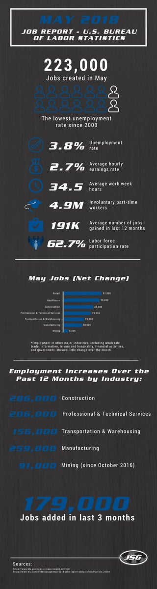 MAY 2018
JOB REPORT - U.S. BUREAU
OF LABOR STATISTICS
Employment Increases Over the
Past 12 Months by Industry:
223,000
Jobs created in May
The lowest unemployment
rate since 2000
3.8% Unemployment
rate
2.7% Average hourly
earnings rate
Average work week
hours34.5
https://www.bls.gov/news.release/empsit.nr0.htm
https://www.wsj.com/livecoverage/may-2018-jobs-report-analysis?mod=article_inline
Construction
Sources:
179,000
Involuntary part-time
workers4.9M
Manufacturing
Mining (since October 2016)
Professional & Technical Services
Transportation & Warehousing
62.7% Labor force
participation rate
31,000Retail
29,000Healthcare
25,000
23,000
Construction
Professional & Technical Services
May Jobs (Net Change)
286,000
156,000
206,000
91,000
259,000
191K Average number of jobs
gained in last 12 months
*Employment in other major industries, including wholesale
trade, information, leisure and hospitality, financial activities,
and government, showed little change over the month. 
Jobs added in last 3 months
Transportation & Warehousing
Manufacturing
Mining
19,000
18,000
6,000
 