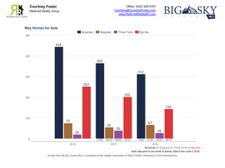 Office: (832) 326-5787
Courtney@CourtneyFoster.com
www.ReferredRealtyMT.com
Courtney Foster
Referred Realty Group
Each data point is one month of activity. Data is from June 4, 2018.
All data from Big Sky Country MLS, a subsidiary of the Gallatin Association of REALTORS®. InfoSparks © 2018 ShowingTime.
May Homes for Sale
Bozeman & Belgrade & Three Forks & Big Sky
0
100
200
300
400
500
2016 2017 2018
444
365
312
-17.8% -14.5%
75
55
67
-26.7% +21.8%
20
39
28
+95.0% -28.2%
252
202
144
-19.8% -28.7%
Bozeman Belgrade Three Forks Big Sky
 
