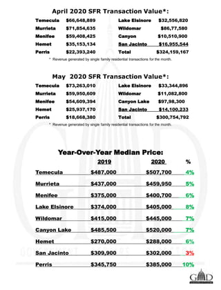 April 2020 SFR Transaction Value*:
Temecula $66,648,889 Lake Elsinore $32,556,820
Murrieta $71,854,635 Wildomar $86,77,580
Menifee $59,408,425 Canyon $10,510,900
Hemet $35,153,134 San Jacinto $16,955,544
Perris $22,393,240 Total $324,159,167
* Revenue generated by single family residential transactions for the month.
Year-Over-Year Median Price:
2019 2020 %
Temecula $487,000 $507,700 4%
Murrieta $437,000 $459,950 5%
Menifee $375,000 $400,700 6%
Lake Elsinore $374,000 $405,000 8%
Wildomar $415,000 $445,000 7%
Canyon Lake $485,500 $520,000 7%
Hemet $270,000 $288,000 6%
San Jacinto $309,900 $302,000 3%
Perris $345,750 $385,000 10%
May 2020 SFR Transaction Value*:
Temecula $73,263,010 Lake Elsinore $33,344,896
Murrieta $59,950,609 Wildomar $11,082,800
Menifee $54,609,394 Canyon Lake $97,98,300
Hemet $25,937,170 San Jacinto $14,100,233
Perris $18,668,380 Total $300,754,792
* Revenue generated by single family residential transactions for the month.
 