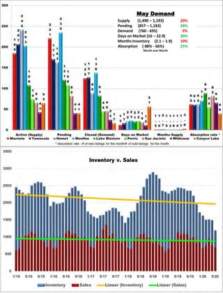 May Demand
Supply (1,490 – 1,193) 20%
Pending (857 – 1,183) 28%
Demand (760 - 695) 9%
Days on Market (16 – 22.9) 30%
Months Inventory (2.1 – 1.9) 10%
Absorption ( 88% - 66%) 25%
Month over Month
 