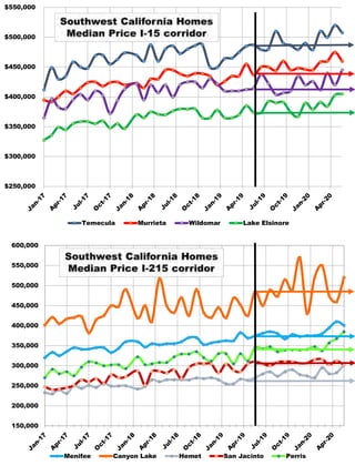 $250,000
$300,000
$350,000
$400,000
$450,000
$500,000
$550,000
Temecula Murrieta Wildomar Lake Elsinore
150,000
200,000
250,000
300,000
350,000
400,000
450,000
500,000
550,000
600,000
Menifee Canyon Lake Hemet San Jacinto Perris
 