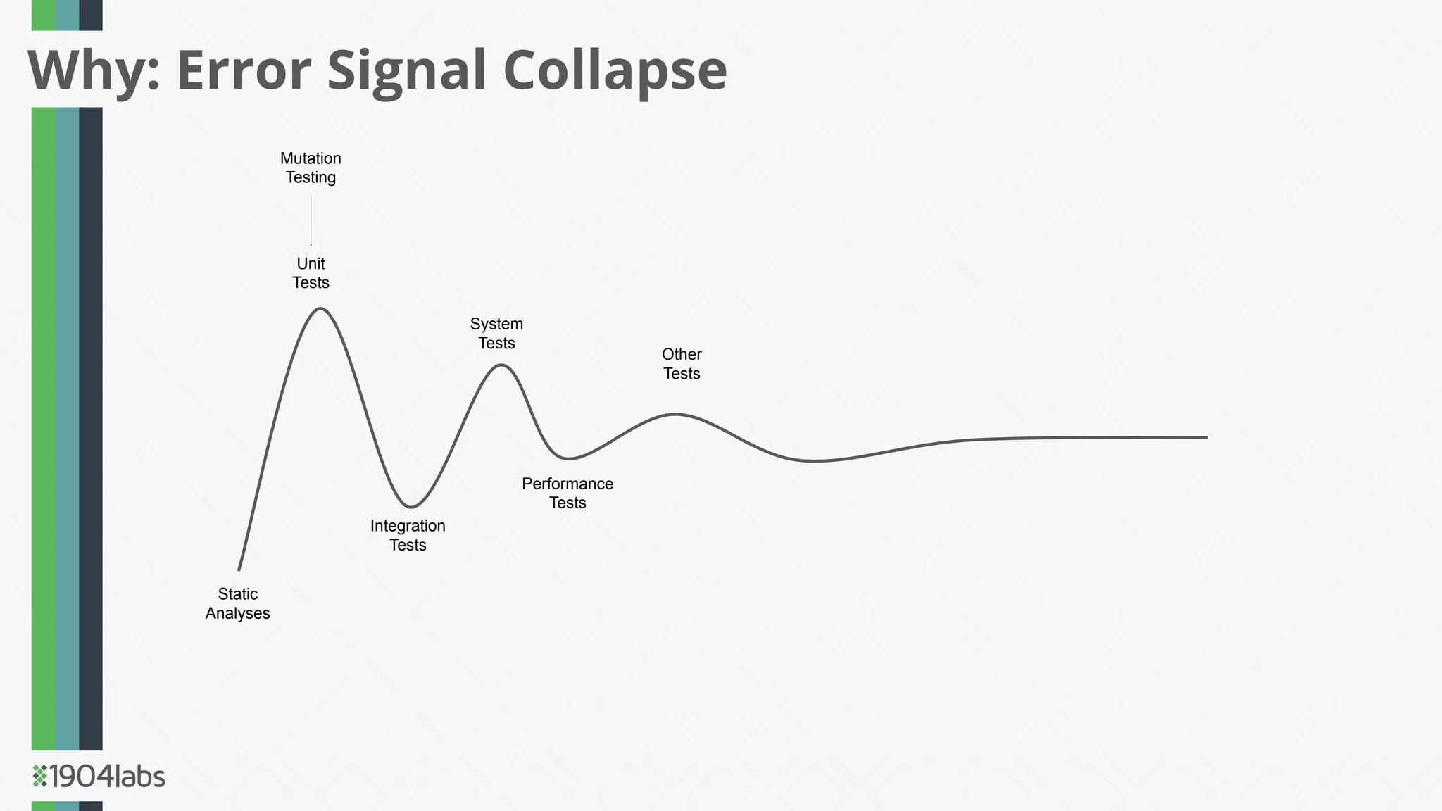 Why: Error Signal Collapse
Static
Analyses
Unit
Tests
Integration
Tests
System
Tests
Performance
Tests
Other
Tests
Mutation
Testing
 