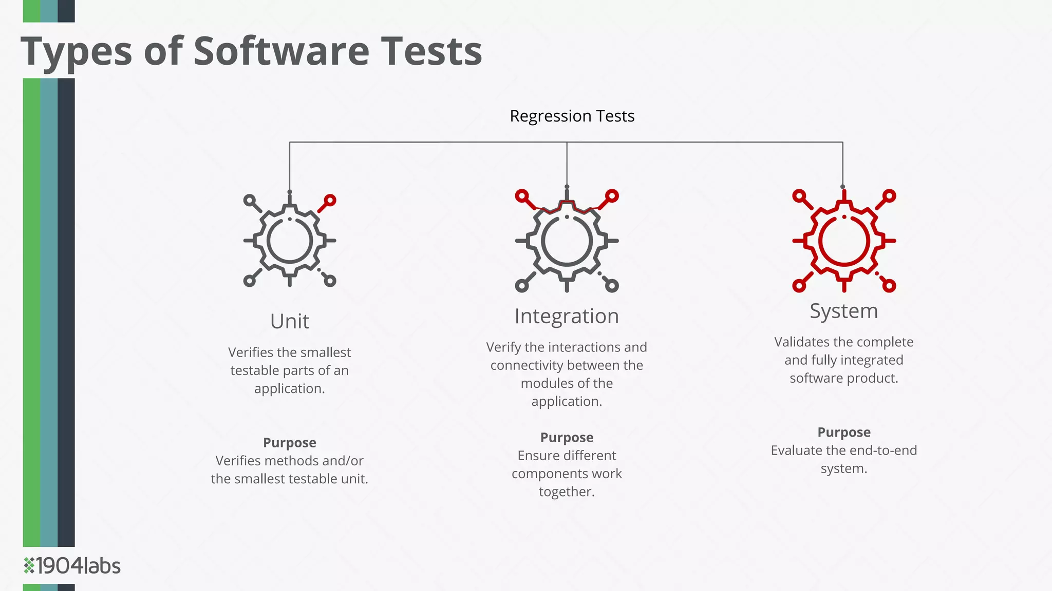 Types of Software Tests
Veriﬁes the smallest
testable parts of an
application.
Purpose
Veriﬁes methods and/or
the smallest testable unit.
Unit
Verify the interactions and
connectivity between the
modules of the
application.
Purpose
Ensure diﬀerent
components work
together.
Integration
Validates the complete
and fully integrated
software product.
Purpose
Evaluate the end-to-end
system.
System
Regression Tests
 