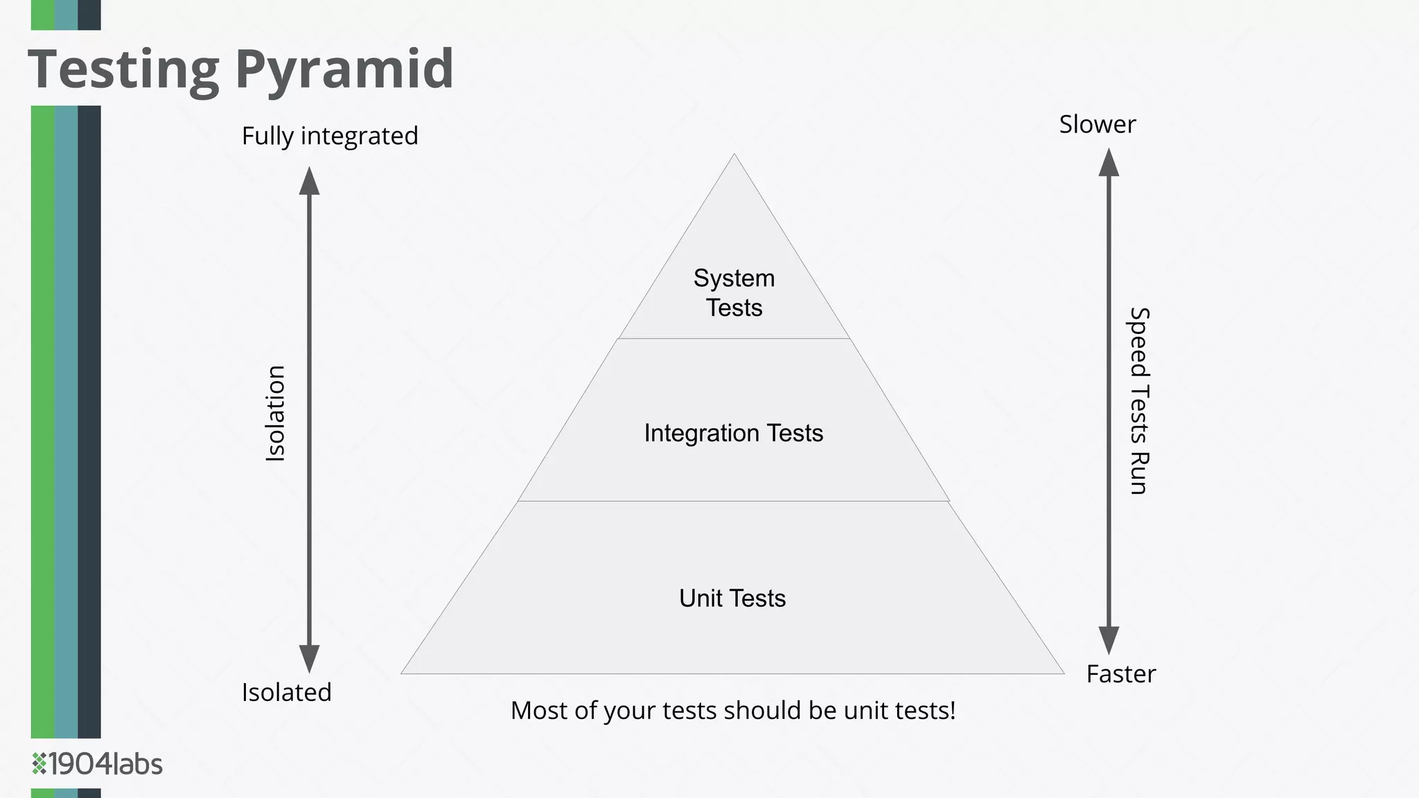 Testing Pyramid
System
Tests
Integration Tests
Unit Tests
Isolated
Isolation
Faster
Speed
Tests
Run
Slower
Fully integrated
Most of your tests should be unit tests!
 