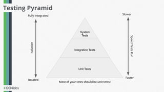 Testing Pyramid
System
Tests
Integration Tests
Unit Tests
Isolated
Isolation
Faster
Speed
Tests
Run
Slower
Fully integrate...
