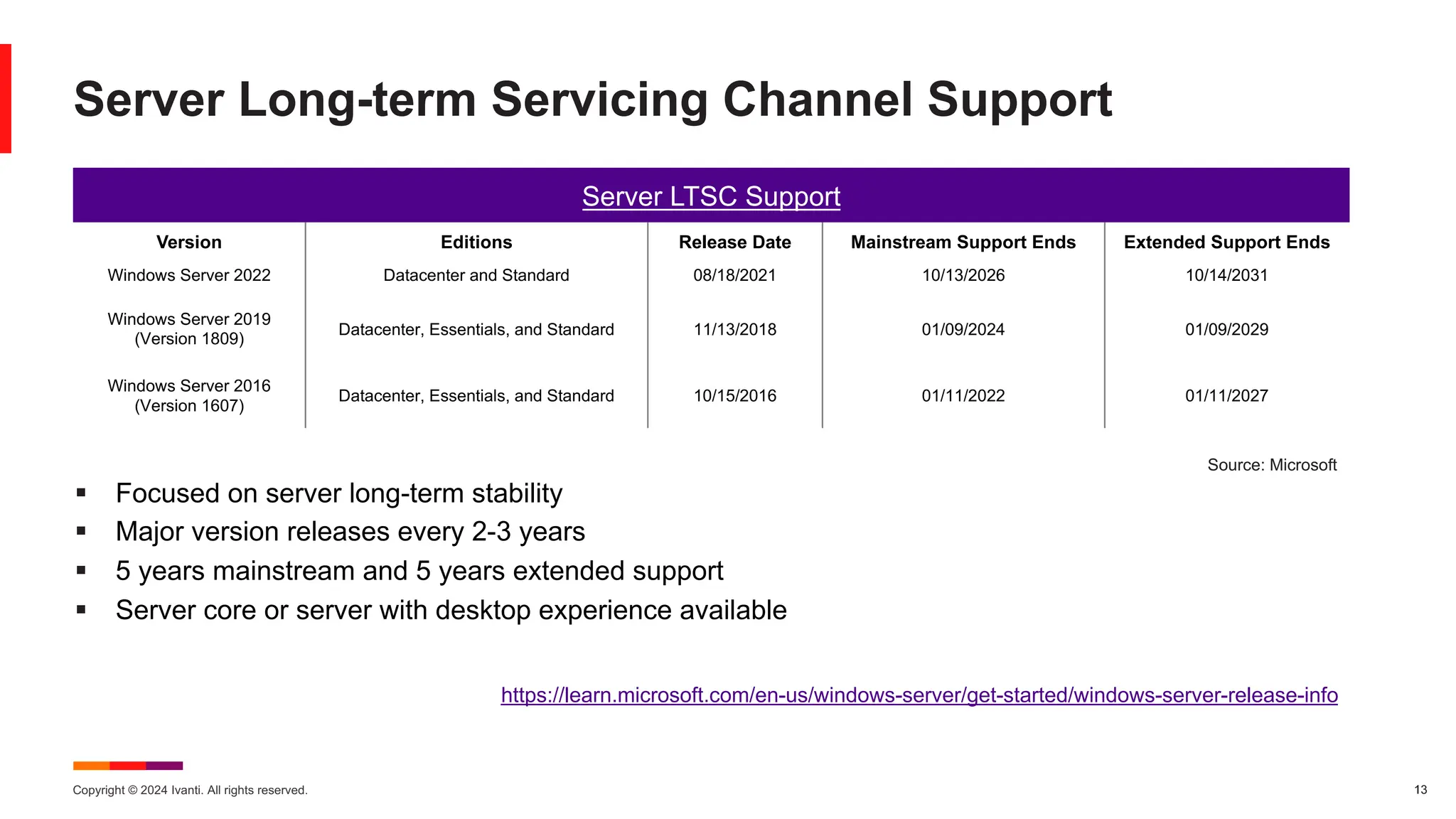 Copyright © 2024 Ivanti. All rights reserved. 13
Server Long-term Servicing Channel Support
Server LTSC Support
Version Editions Release Date Mainstream Support Ends Extended Support Ends
Windows Server 2022 Datacenter and Standard 08/18/2021 10/13/2026 10/14/2031
Windows Server 2019
(Version 1809)
Datacenter, Essentials, and Standard 11/13/2018 01/09/2024 01/09/2029
Windows Server 2016
(Version 1607)
Datacenter, Essentials, and Standard 10/15/2016 01/11/2022 01/11/2027
https://learn.microsoft.com/en-us/windows-server/get-started/windows-server-release-info
§ Focused on server long-term stability
§ Major version releases every 2-3 years
§ 5 years mainstream and 5 years extended support
§ Server core or server with desktop experience available
Source: Microsoft
 