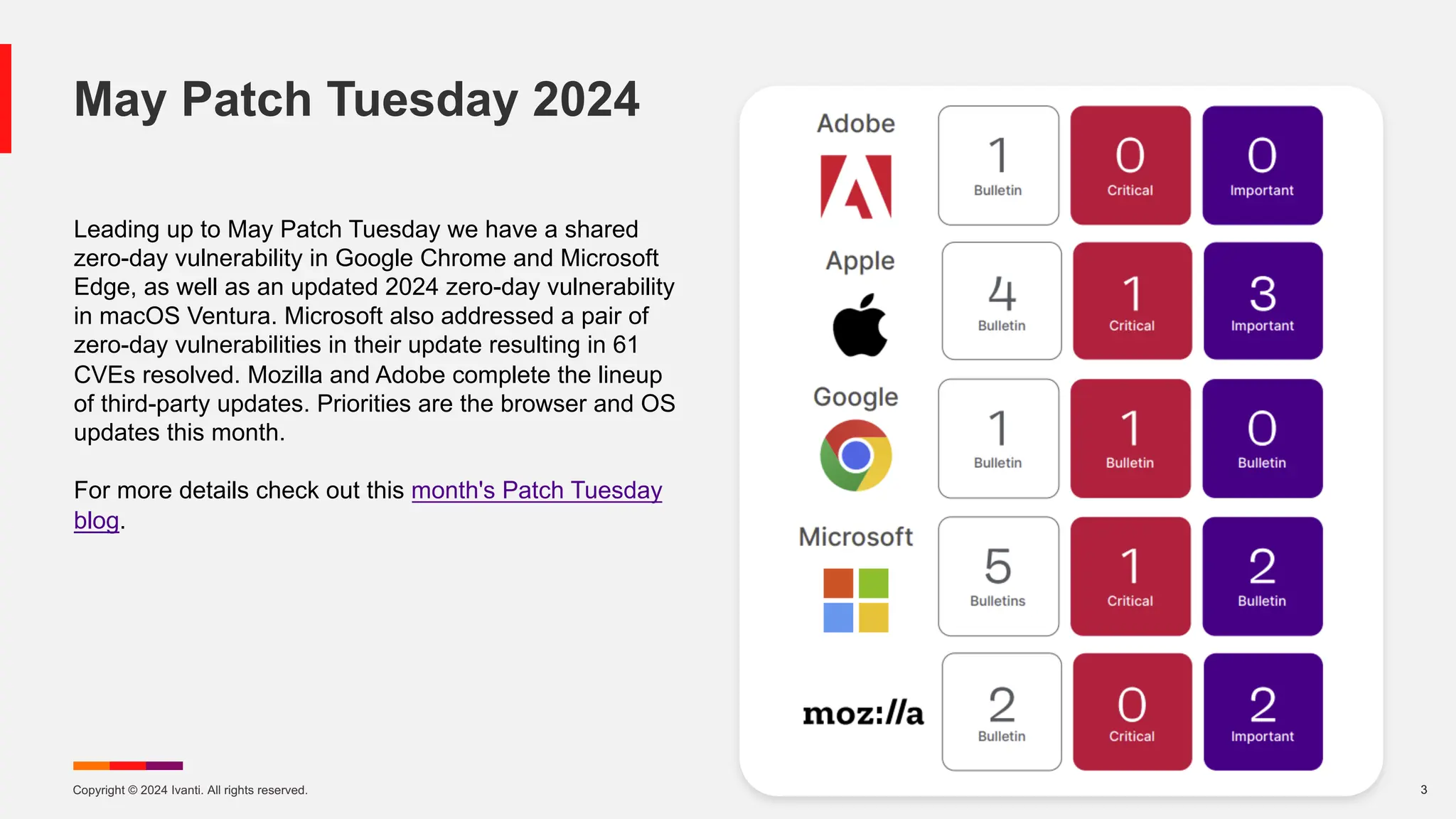 Copyright © 2024 Ivanti. All rights reserved. 3
Leading up to May Patch Tuesday we have a shared
zero-day vulnerability in Google Chrome and Microsoft
Edge, as well as an updated 2024 zero-day vulnerability
in macOS Ventura. Microsoft also addressed a pair of
zero-day vulnerabilities in their update resulting in 61
CVEs resolved. Mozilla and Adobe complete the lineup
of third-party updates. Priorities are the browser and OS
updates this month.
For more details check out this month's Patch Tuesday
blog.
May Patch Tuesday 2024
 