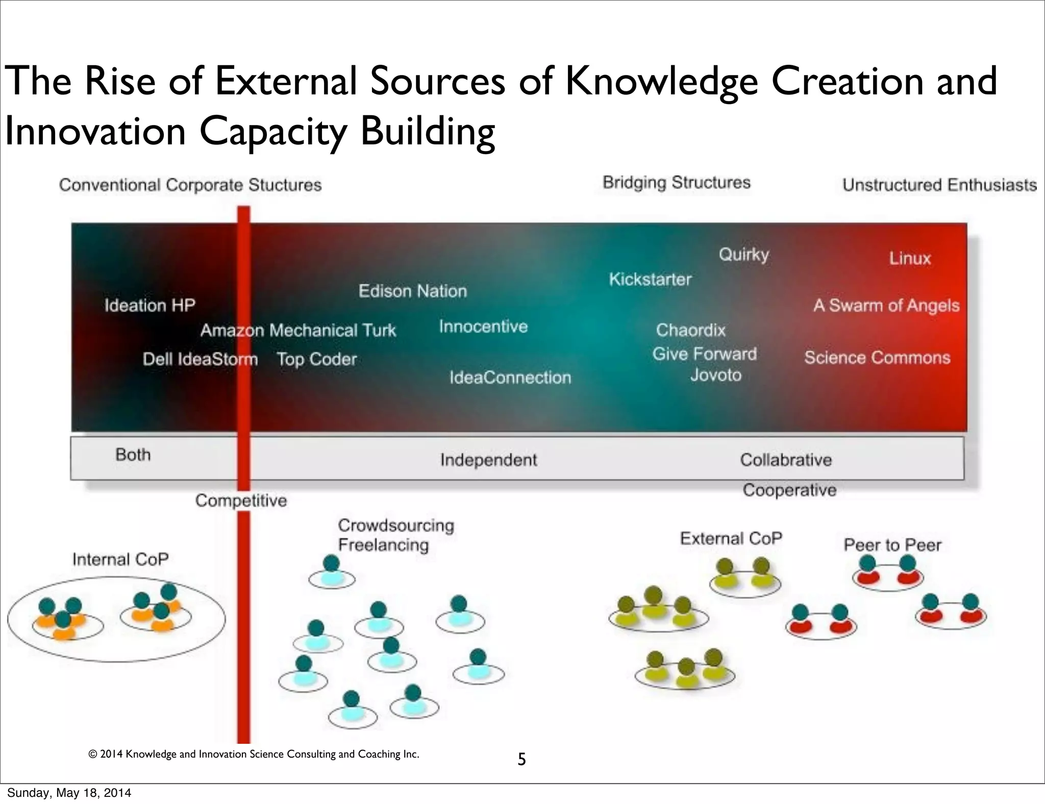 © 2014 Knowledge and Innovation Science Consulting and Coaching Inc.
The Rise of External Sources of Knowledge Creation and
Innovation Capacity Building
5
Sunday, May 18, 2014
 
