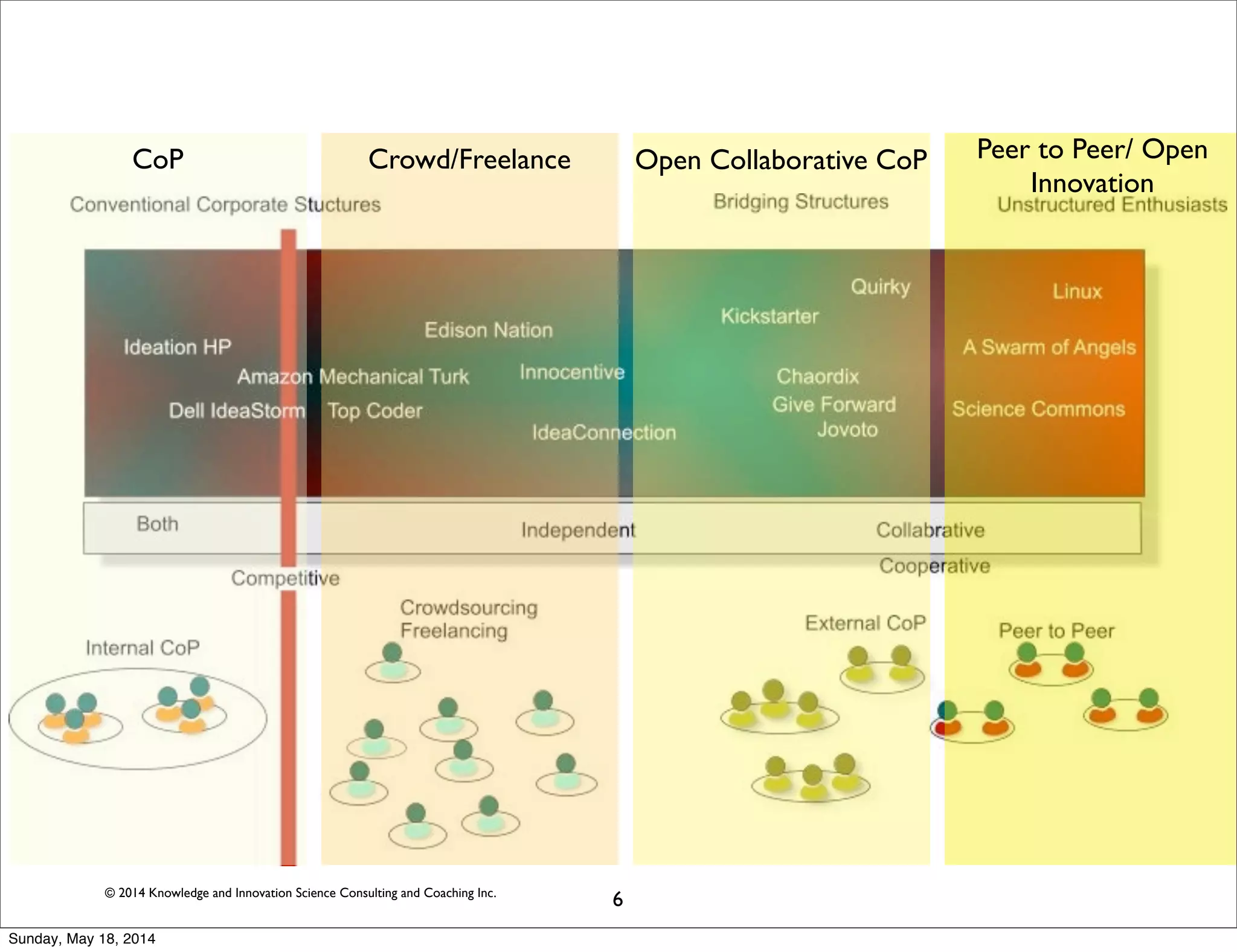 © 2014 Knowledge and Innovation Science Consulting and Coaching Inc.
CoP Crowd/Freelance Open Collaborative CoP Peer to Peer/ Open
Innovation
6
Sunday, May 18, 2014
 