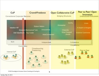 © 2014 Knowledge and Innovation Science Consulting and Coaching Inc.
CoP Crowd/Freelance Open Collaborative CoP Peer to Peer/ Open
Innovation
6
Sunday, May 18, 2014
 