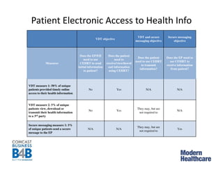 Patient Electronic Access to Health Info
VDT objective
VDT and secure
messaging objective
Secure messaging
objective
Measures
Does the EP/EH
need to use
CEHRT to send
initial information
to patient?
Does the patient
need to
receive/view/downl
oad information
using CEHRT?
Does the patient
need to use CEHRT
to transmit
information?
Does the EP need to
use CEHRT to
receive information
from patient?
VDT measure 1: 50% of unique
patients provided timely online
access to their health information
No Yes N/A N/A
VDT measure 2: 5% of unique
patients view, download or
transmit their health information
to a 3rd party
No Yes
They may, but are
not required to
N/A
Secure messaging measure 1: 5%
of unique patients send a secure
message to the EP
N/A N/A
They may, but are
not required to
Yes
 