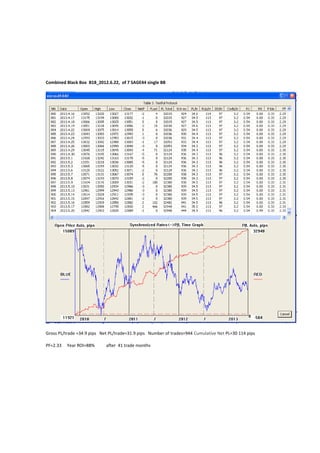 Combined Black Box B18_2012.6.22, of 7 SAGE44 single BB
Gross PL/trade =34.9 pips Net PL/trade=31.9 pips Number of trades=944 Cumulative Net PL=30 114 pips
PF=2.33 Year ROI=88% after 41 trade months
 