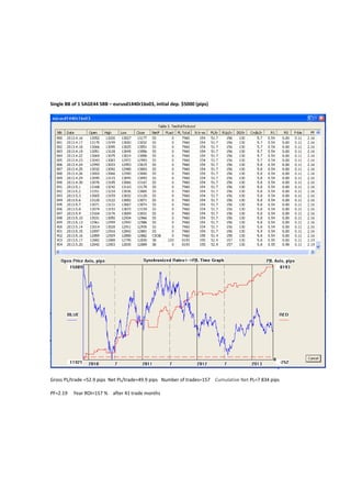 Single BB of 1 SAGE44 SBB C eurusd1440r1bs03, initial dep. $5000 (pips)
Gross PL/trade =52.9 pips Net PL/trade=49.9 pips Number of trades=157 Cumulative Net PL=7 834 pips
PF=2.19 Year ROI=157 % after 41 trade months
 