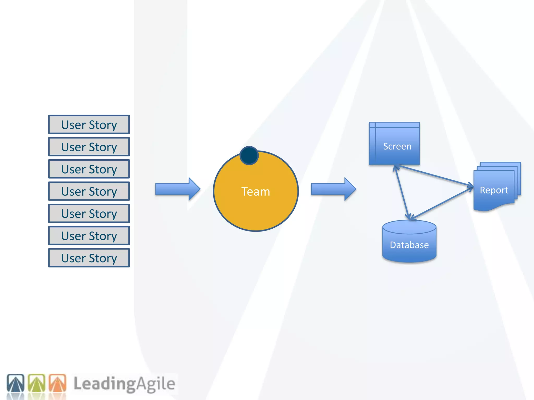 Team
Database
Report
Screen
User Story
User Story
User Story
User Story
User Story
User Story
User Story
 
