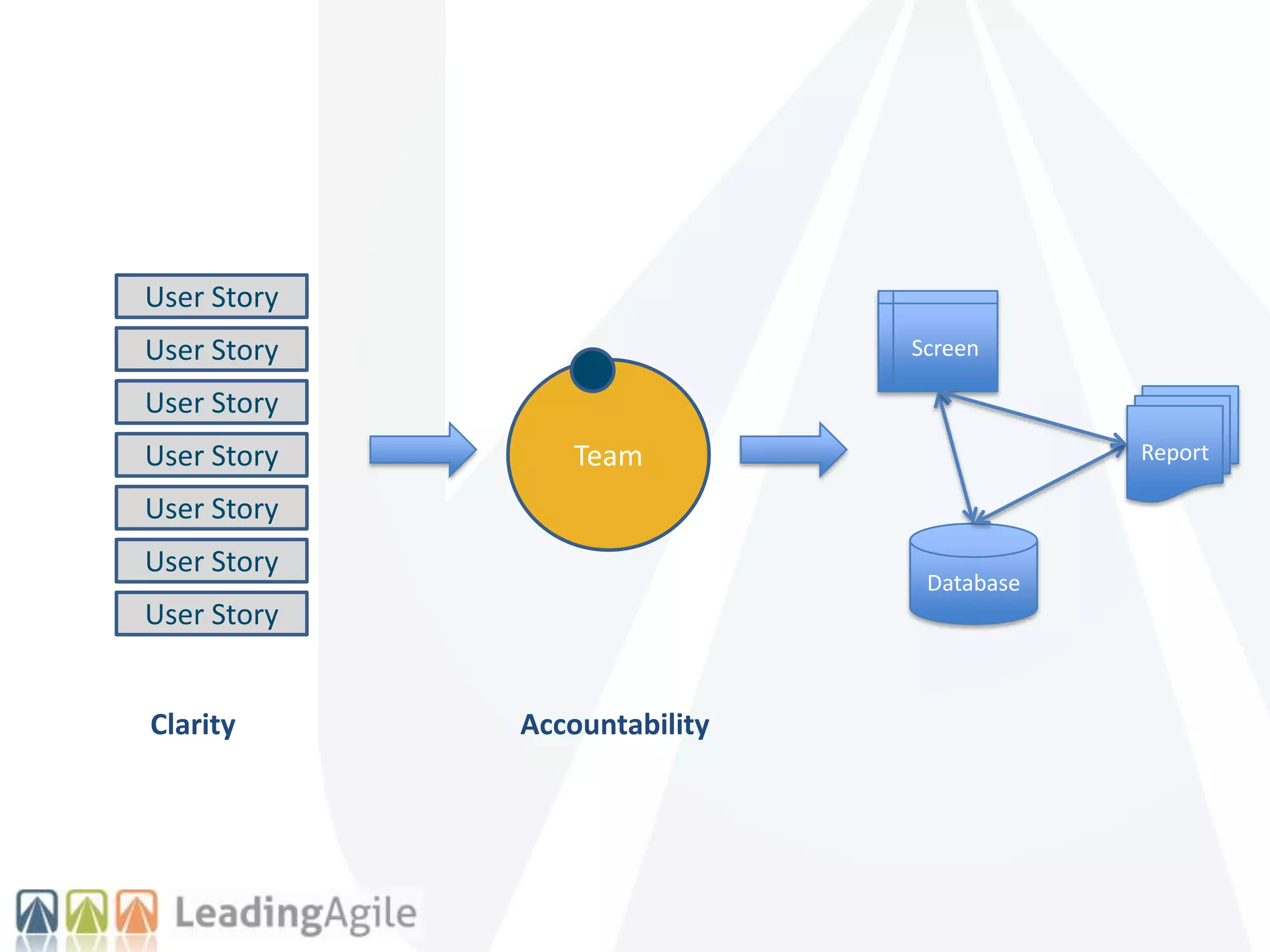 Team
Database
Report
Screen
User Story
User Story
User Story
User Story
User Story
User Story
User Story
Clarity Accountability
 