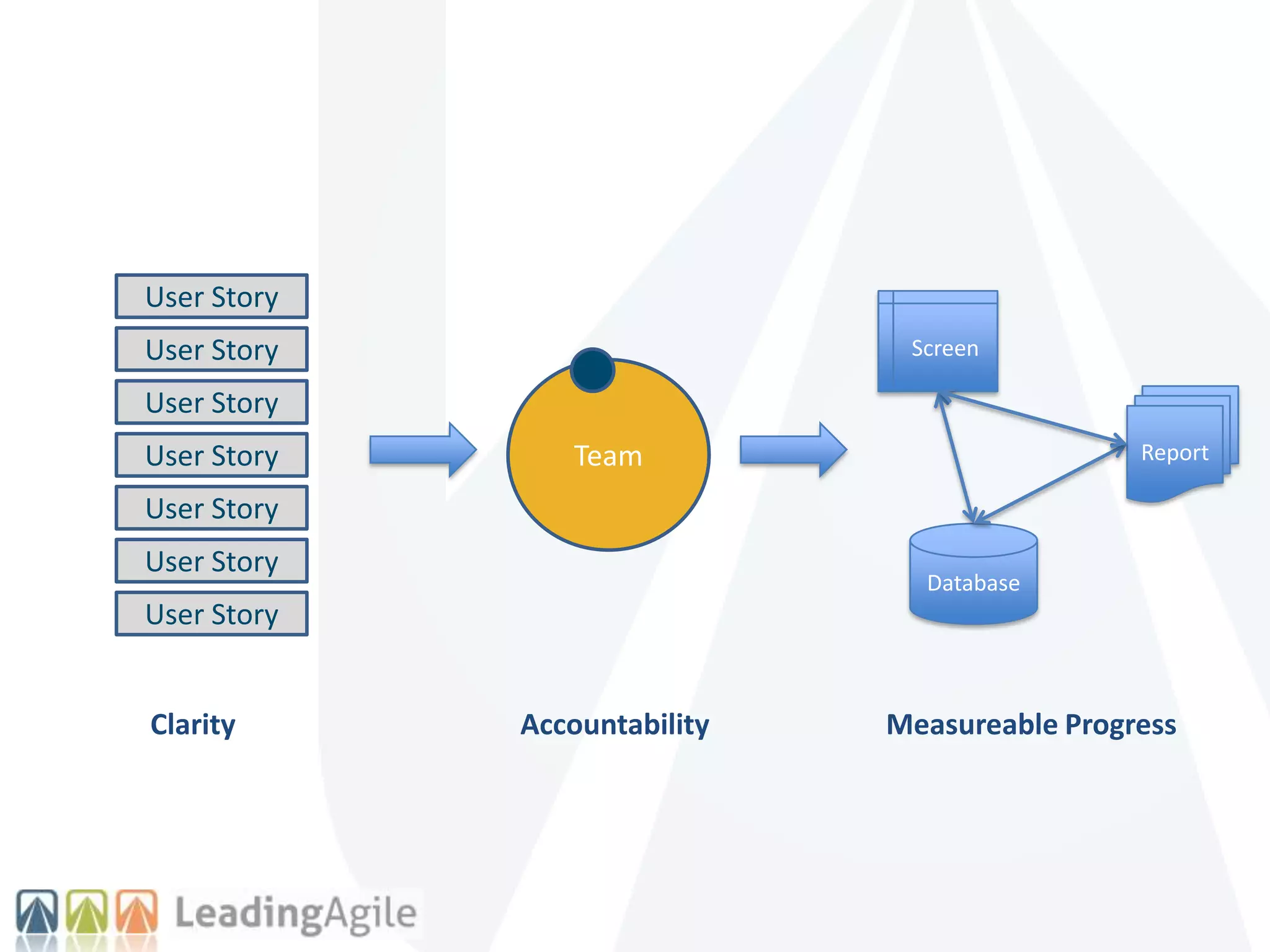 Team
Database
Report
Screen
User Story
User Story
User Story
User Story
User Story
User Story
User Story
Clarity Accountability Measureable Progress
 