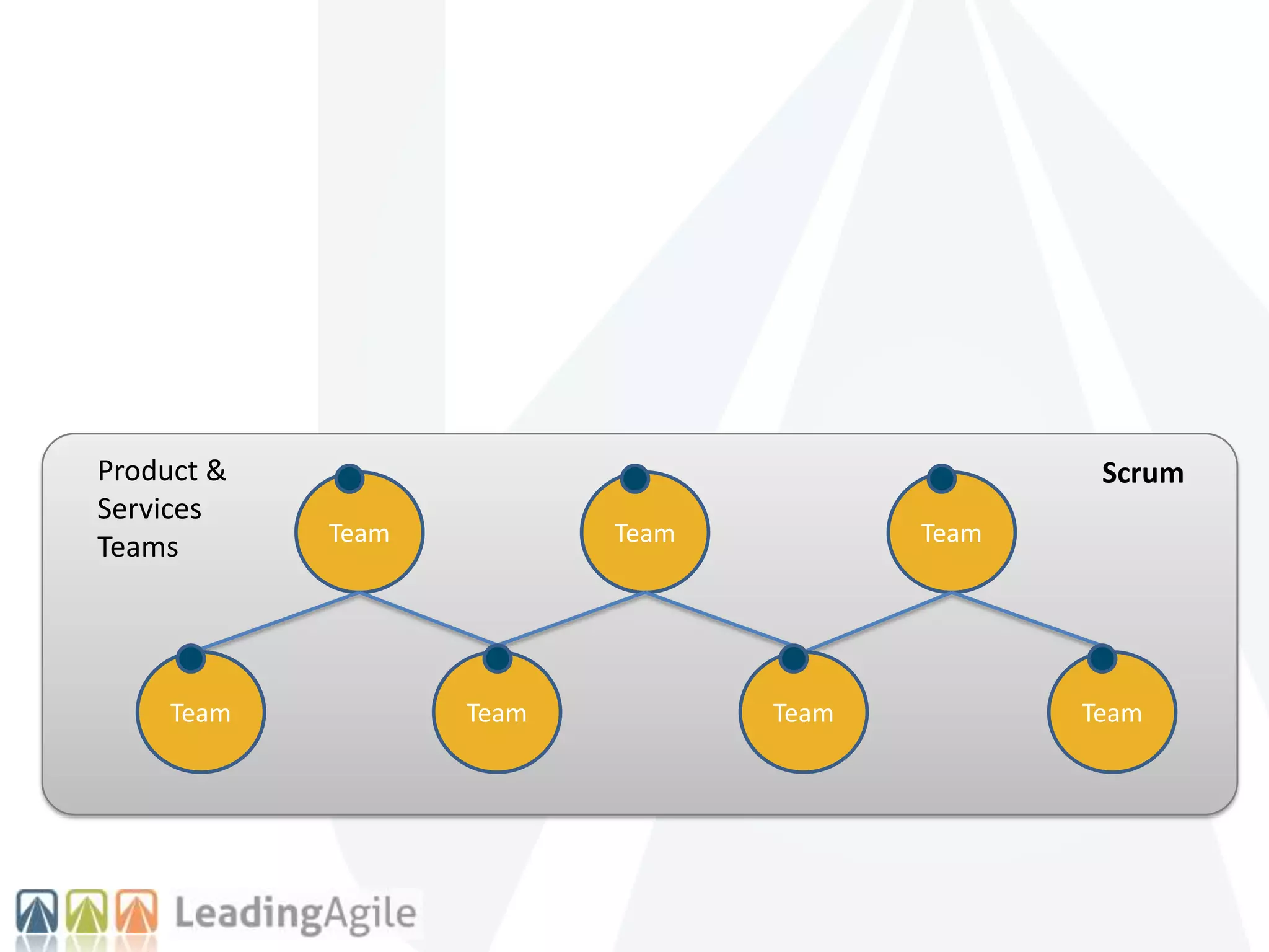 Team
Team TeamTeam
Team Team Team Team
Product &
Services
Teams
Scrum
 