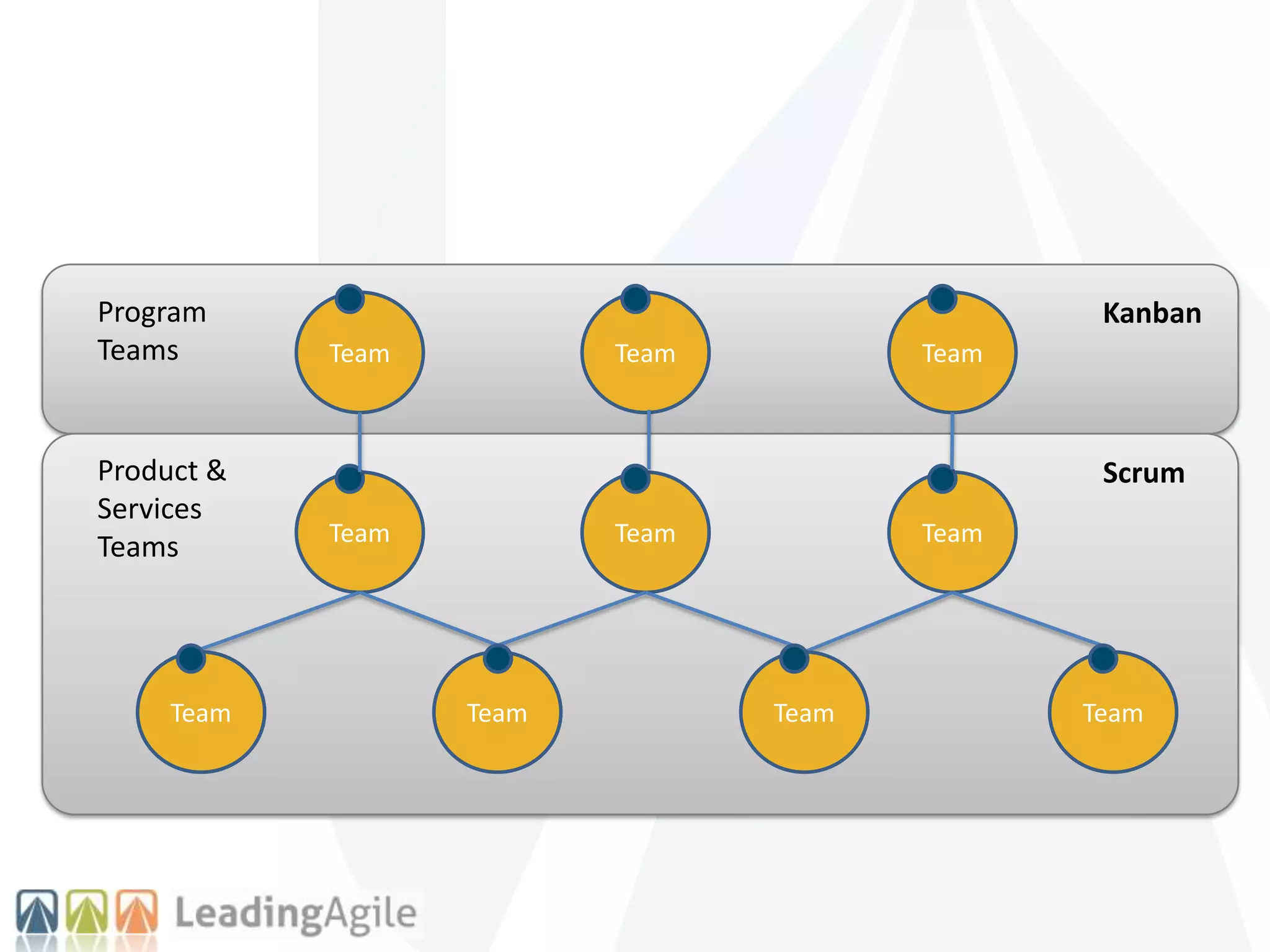Team
Team Team
Team Team
Team
Team
Team Team Team Team
Product &
Services
Teams
Program
Teams
Scrum
Kanban
 