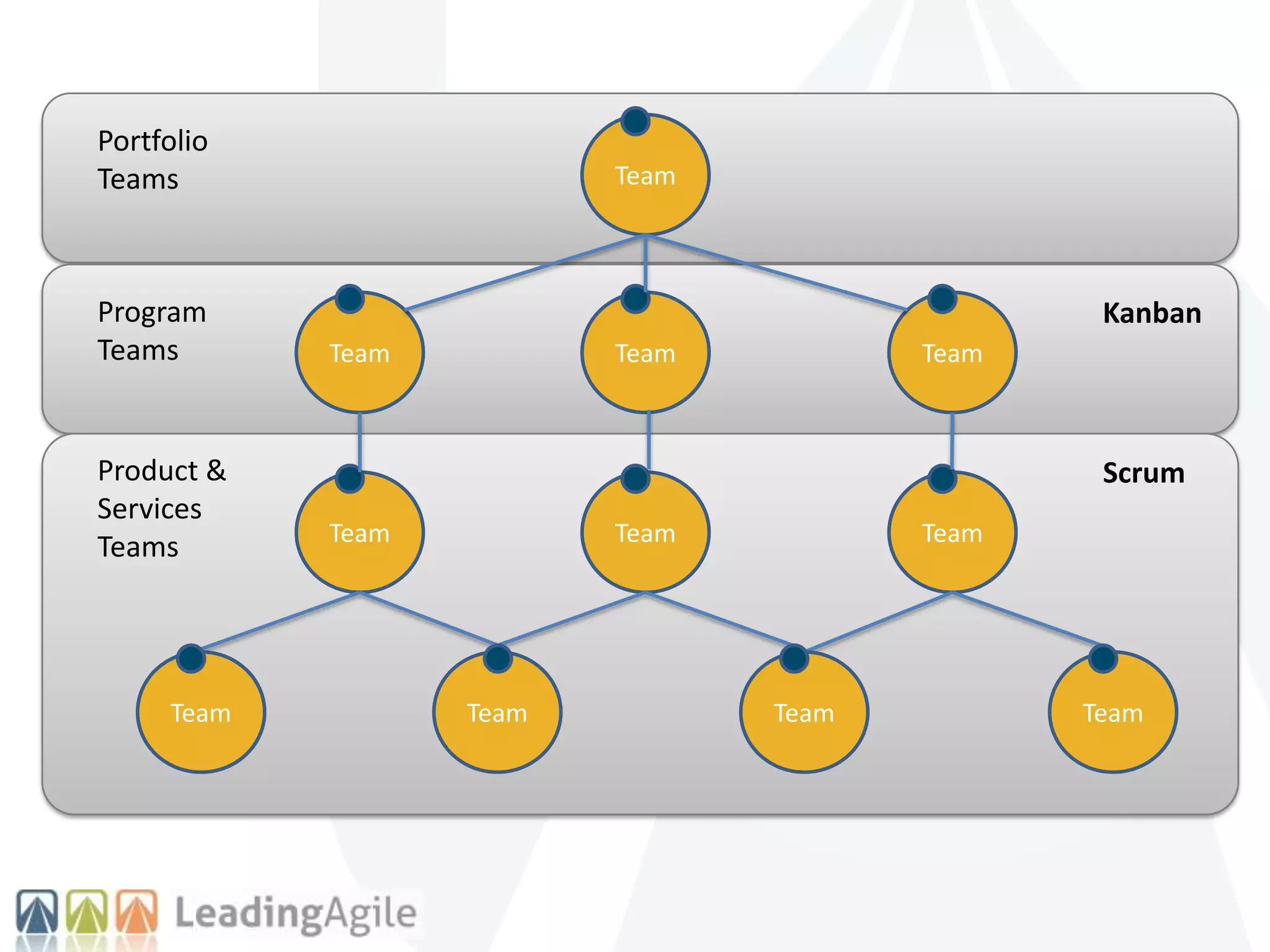 Team
Team
Team
Team
Team Team
Team
Team
Team Team Team Team
Product &
Services
Teams
Program
Teams
Portfolio
Teams
Scrum
Kanban
 