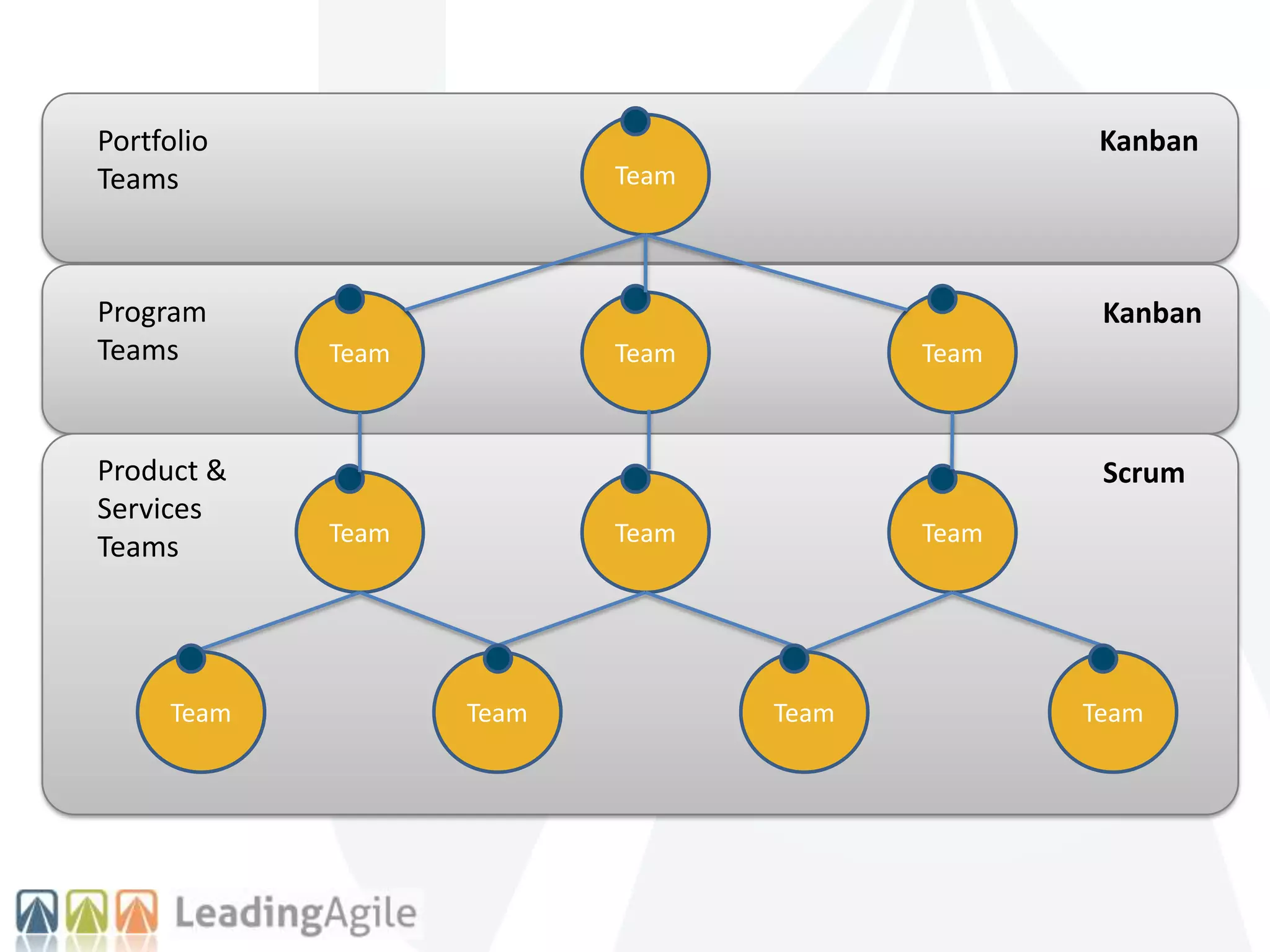 Team
Team
Team
Team
Team Team
Team
Team
Team Team Team Team
Product &
Services
Teams
Program
Teams
Portfolio
Teams
Scrum
Kanban
Kanban
 