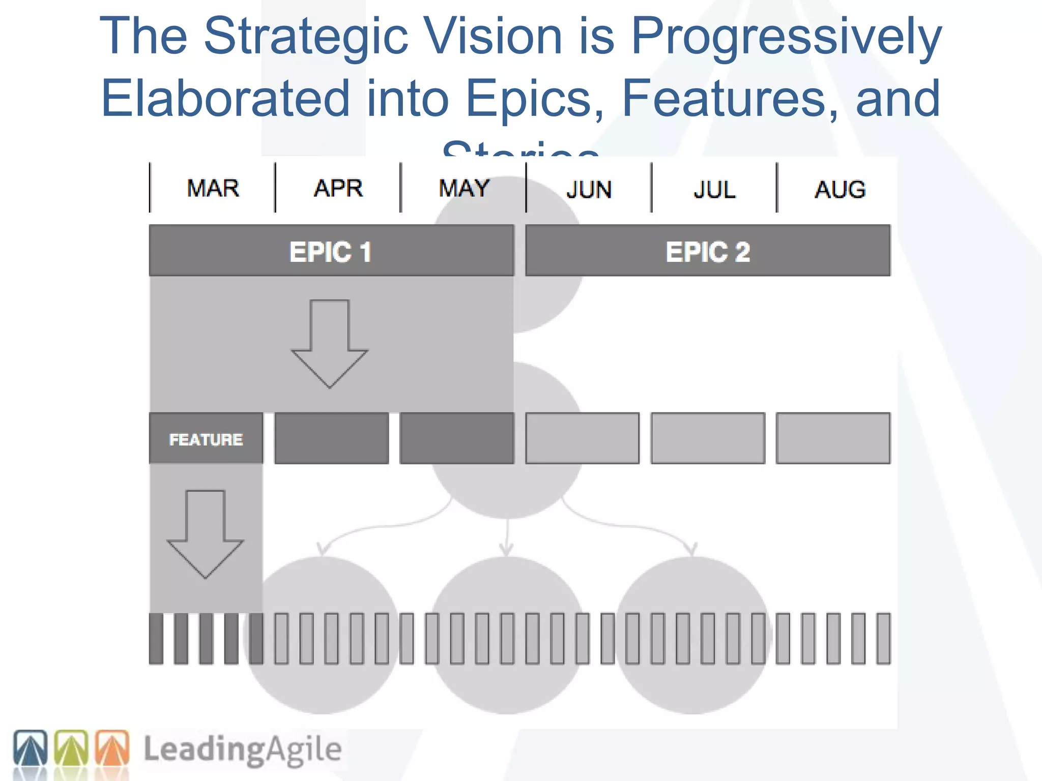 The Strategic Vision is Progressively
Elaborated into Epics, Features, and
Stories
 