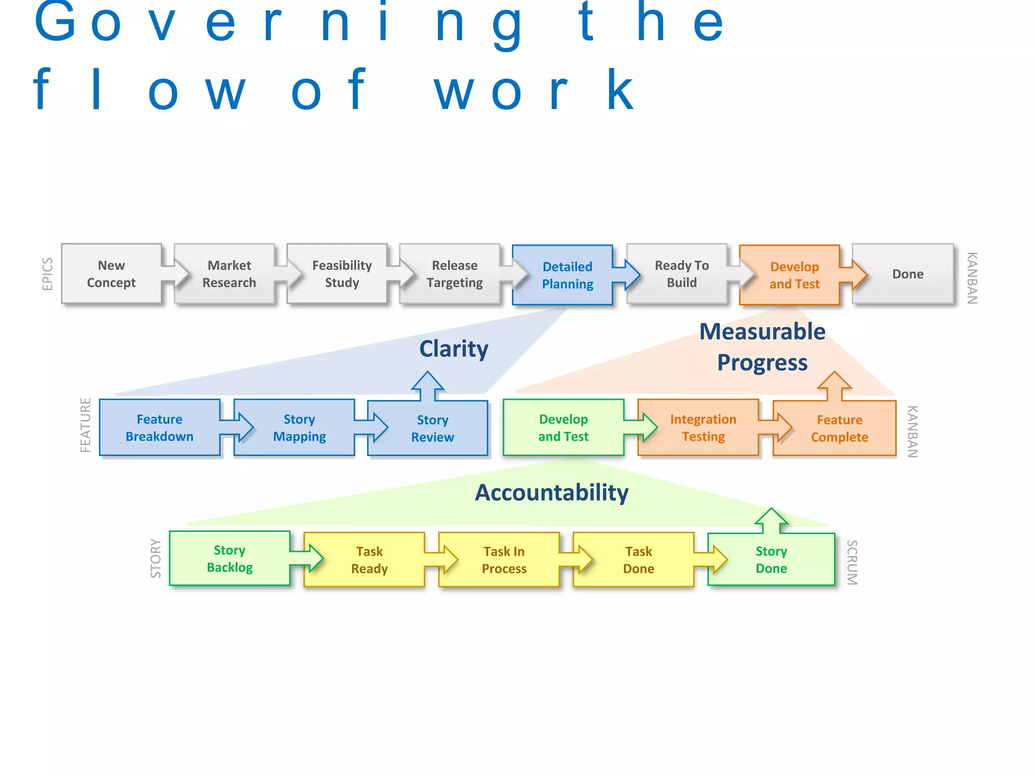 Done
Develop
and Test
Ready To
Build
Detailed
Planning
Release
Targeting
Feasibility
Study
Market
Research
New
Concept
G o v e r n i n g t h e
f l o w o f w o r k
Feature
Complete
Integration
Testing
Develop
and Test
Story
Review
Story
Mapping
Feature
Breakdown
Story
Done
Task
Done
Task In
Process
Task
Ready
Story
Backlog
KANBAN
FEATURE
STORY
EPICS
KANBAN
SCRUM
Clarity
Accountability
Measurable
Progress
 