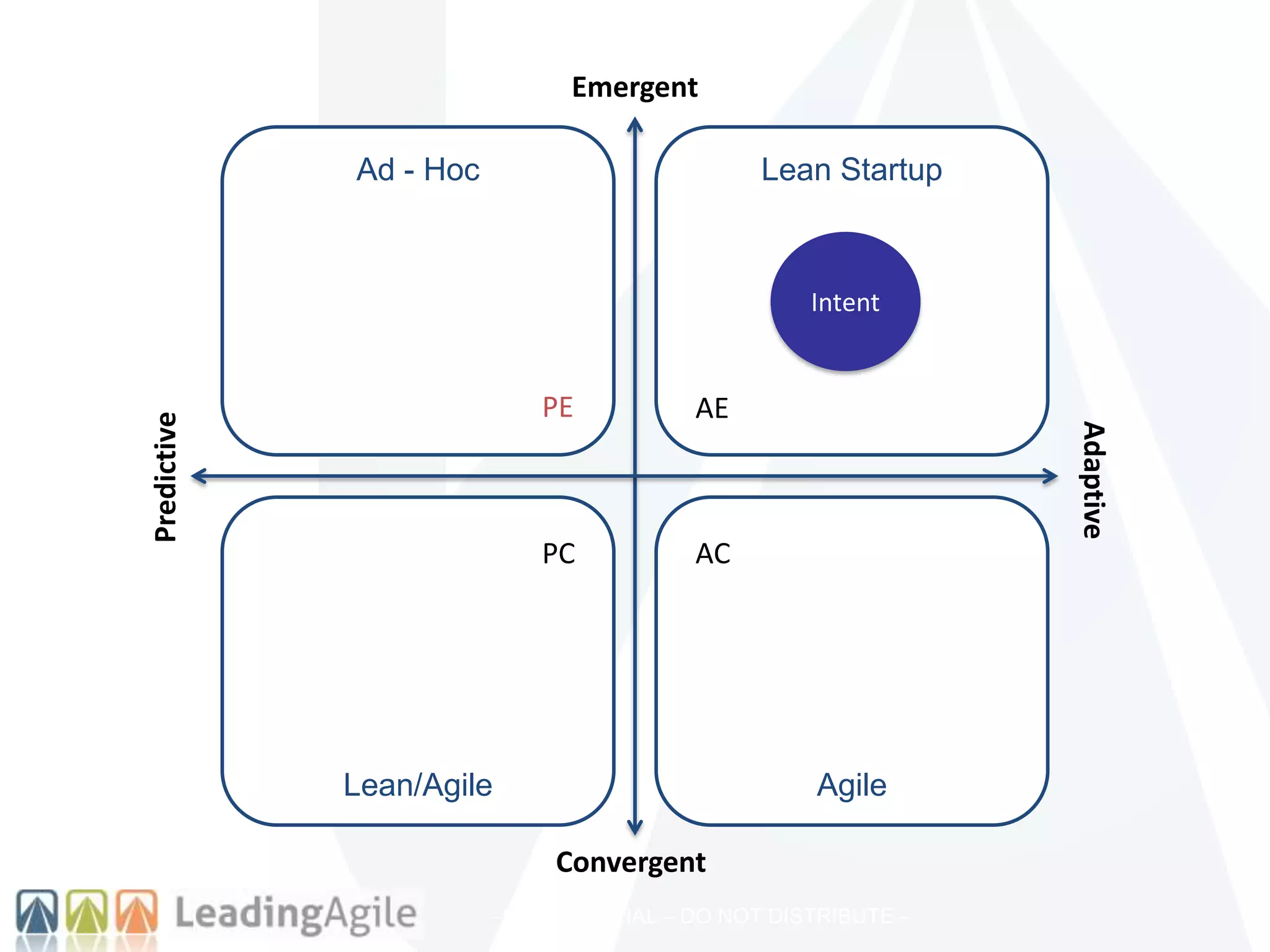 –CONFIDENTIAL – DO NOT DISTRIBUTE -
Ad - Hoc
Lean/Agile Agile
Lean Startup
Adaptive
Predictive
Emergent
Convergent
Intent
PE
PC AC
AE
 