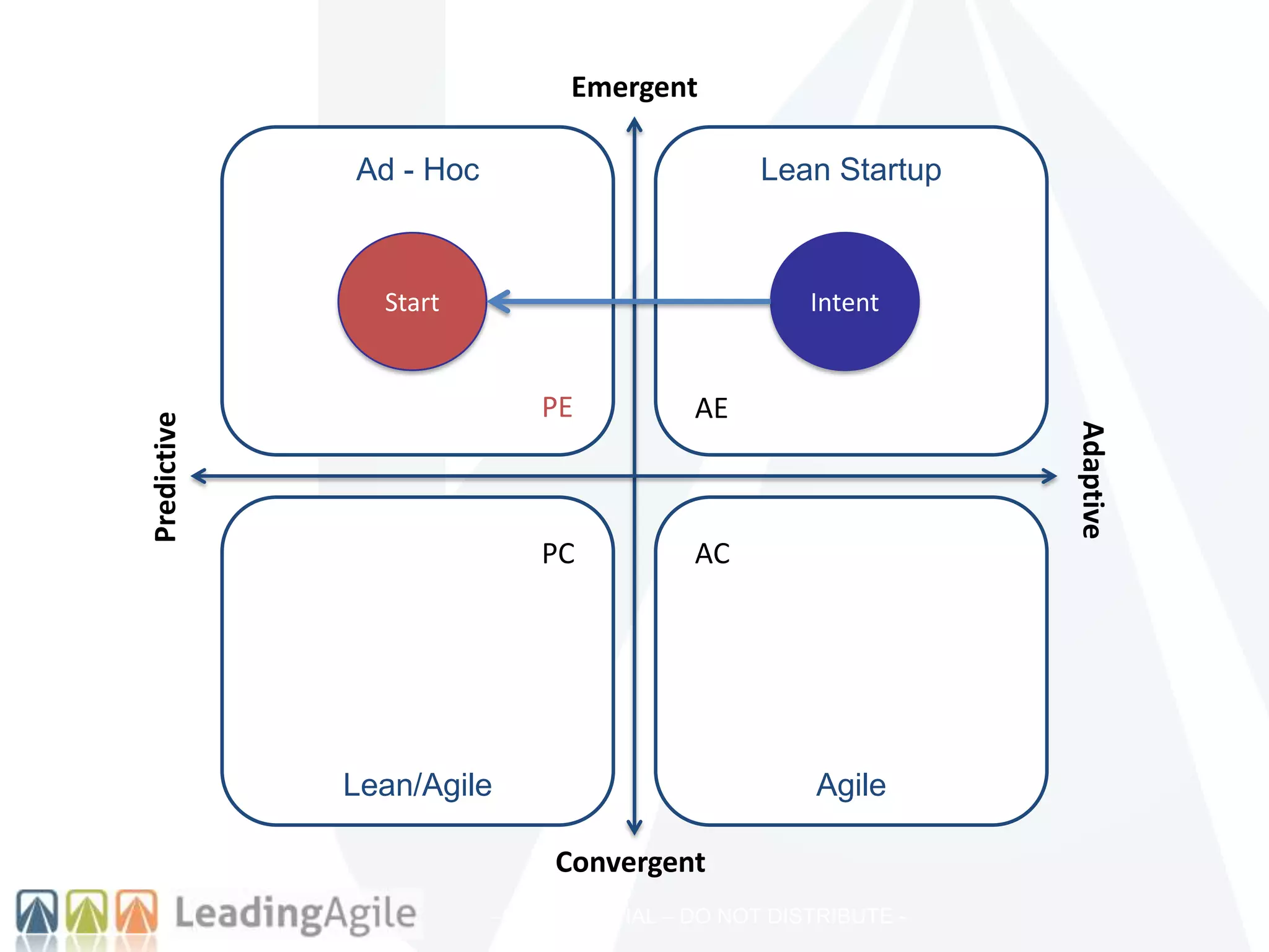 –CONFIDENTIAL – DO NOT DISTRIBUTE -
Ad - Hoc
Lean/Agile Agile
Lean Startup
Adaptive
Predictive
Emergent
Convergent
IntentStart
PE
PC AC
AE
 