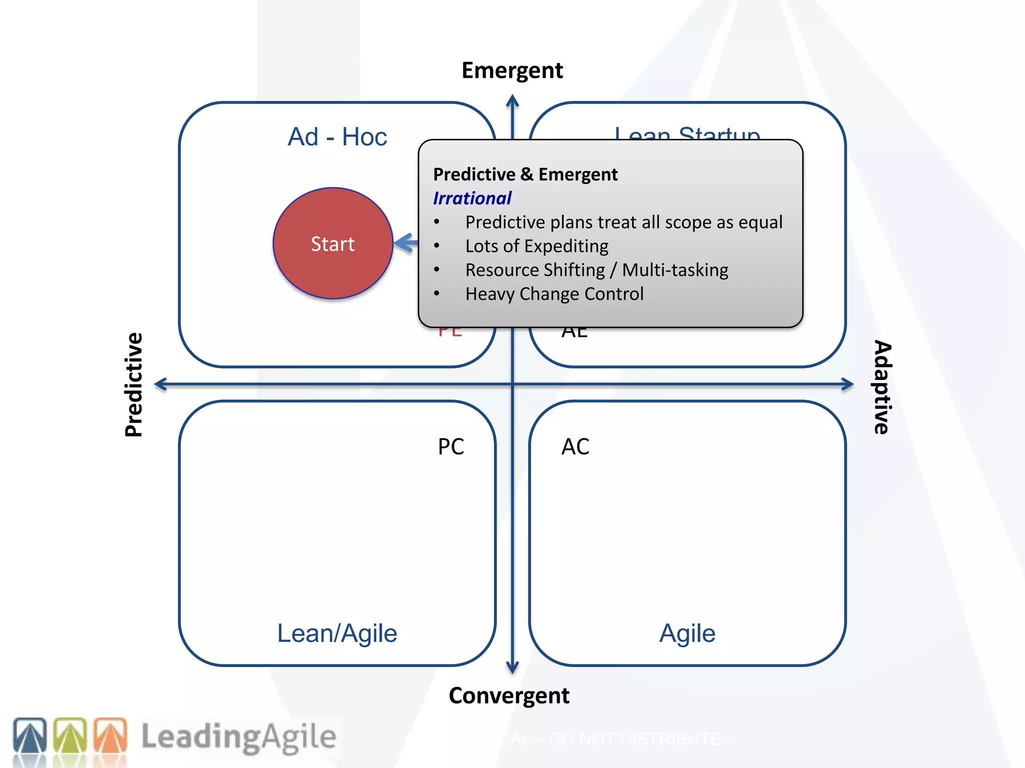 –CONFIDENTIAL – DO NOT DISTRIBUTE -
Ad - Hoc
Lean/Agile Agile
Lean Startup
Adaptive
Predictive
Emergent
Convergent
IntentStart
PE
PC AC
AE
Predictive & Emergent
Irrational
• Predictive plans treat all scope as equal
• Lots of Expediting
• Resource Shifting / Multi-tasking
• Heavy Change Control
 