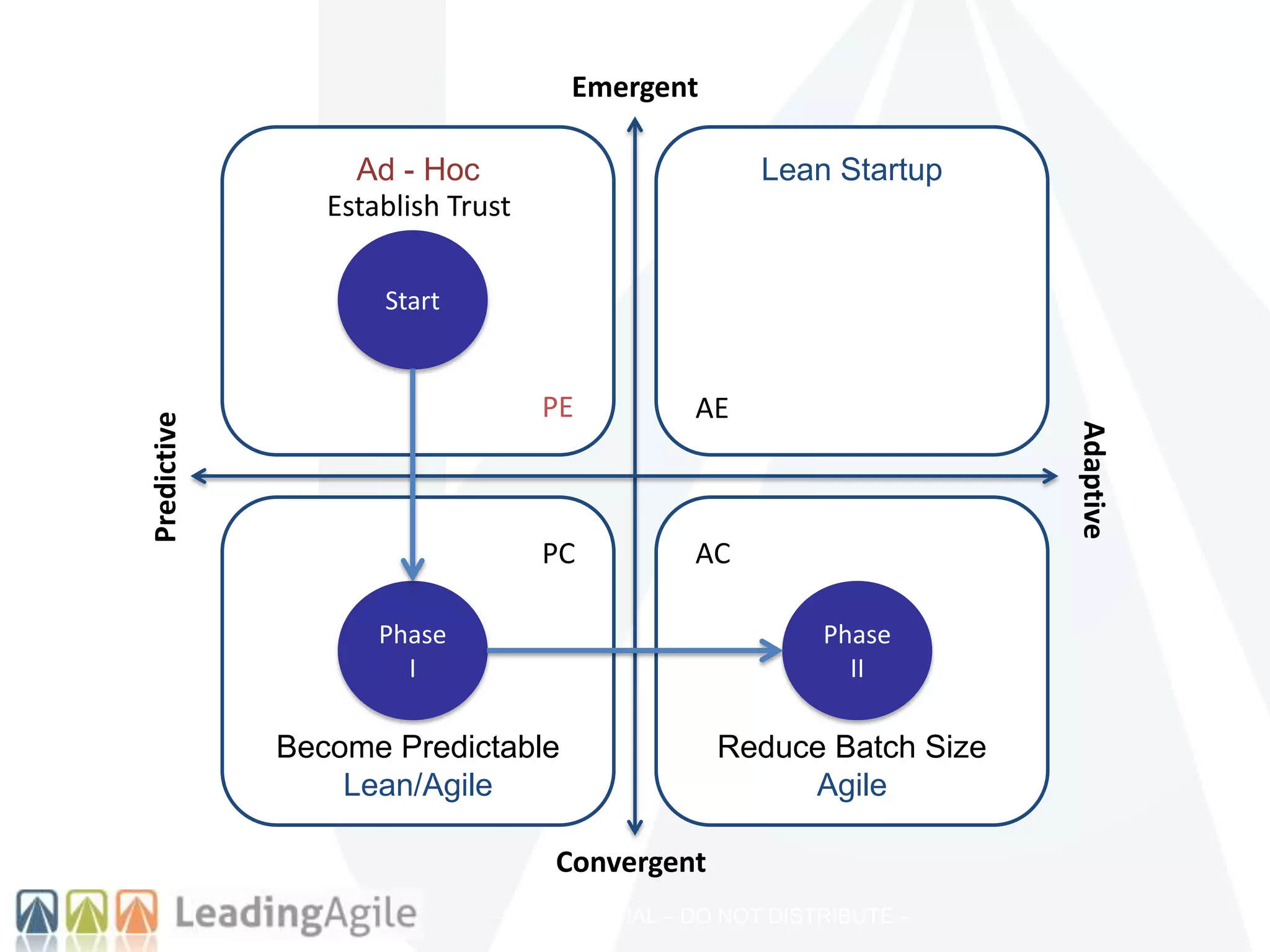 –CONFIDENTIAL – DO NOT DISTRIBUTE -
Ad - Hoc
Become Predictable
Lean/Agile
Reduce Batch Size
Agile
Lean Startup
Adaptive
Predictive
Emergent
Convergent
Start
Establish Trust
Phase
I
Phase
II
PE
PC AC
AE
 