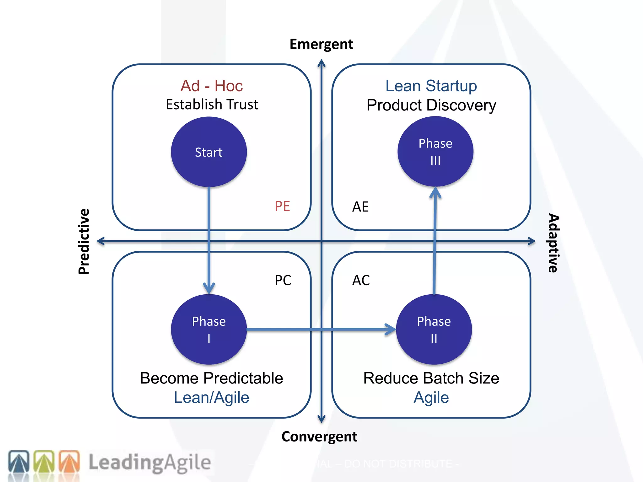 –CONFIDENTIAL – DO NOT DISTRIBUTE -
Ad - Hoc
Become Predictable
Lean/Agile
Reduce Batch Size
Agile
Lean Startup
Product Discovery
Adaptive
Predictive
Emergent
Convergent
Start
Establish Trust
Phase
I
Phase
II
Phase
III
PE
PC AC
AE
 