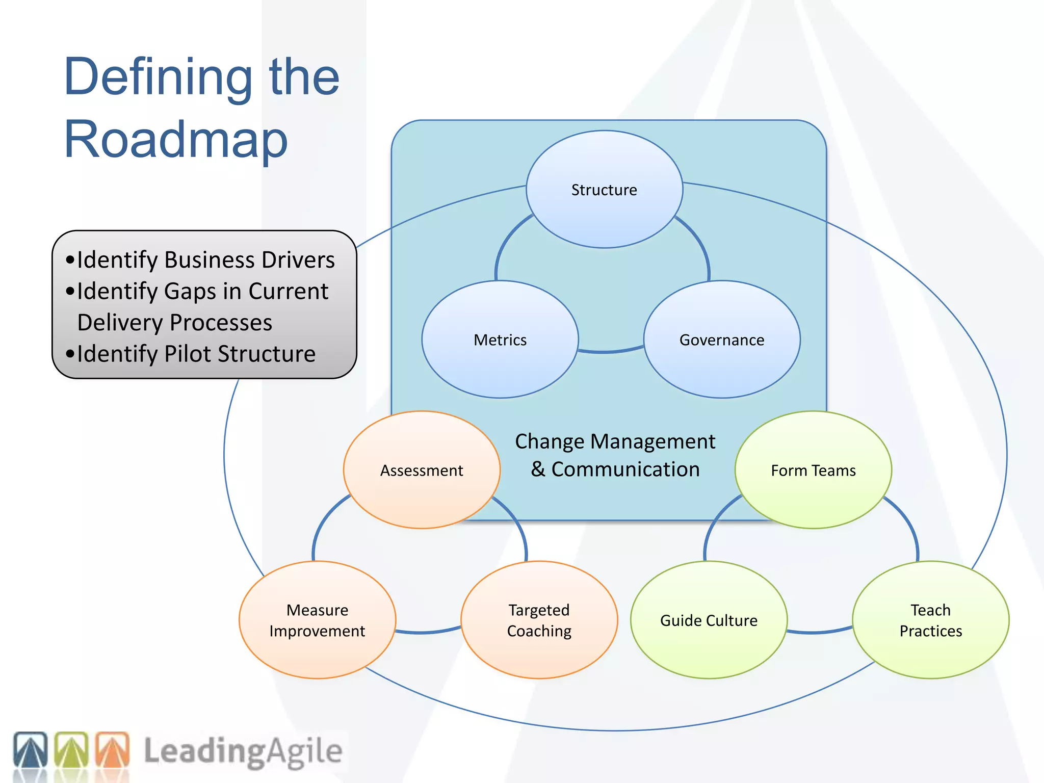 Defining the
Roadmap
Change Management
& Communication
Structure
GovernanceMetrics
Assessment
Targeted
Coaching
Measure
Improvement
Form Teams
Teach
Practices
Guide Culture
•Identify Business Drivers
•Identify Gaps in Current
Delivery Processes
•Identify Pilot Structure
 