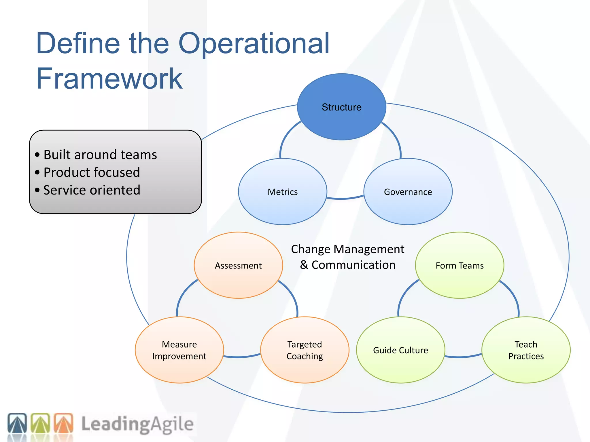 Define the Operational
Framework
Structure
GovernanceMetrics
Assessment
Targeted
Coaching
Measure
Improvement
Form Teams
Teach
Practices
Guide Culture
• Built around teams
• Product focused
• Service oriented
Change Management
& Communication
 