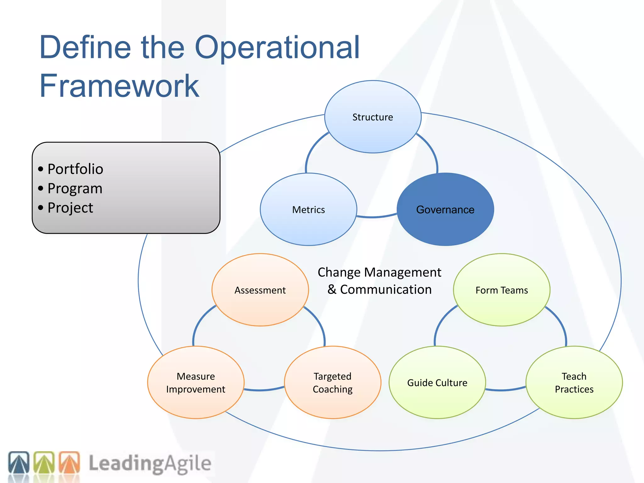 Define the Operational
Framework
Change Management
& Communication
Structure
GovernanceMetrics
Assessment
Targeted
Coaching
Measure
Improvement
Form Teams
Teach
Practices
Guide Culture
• Portfolio
• Program
• Project
 