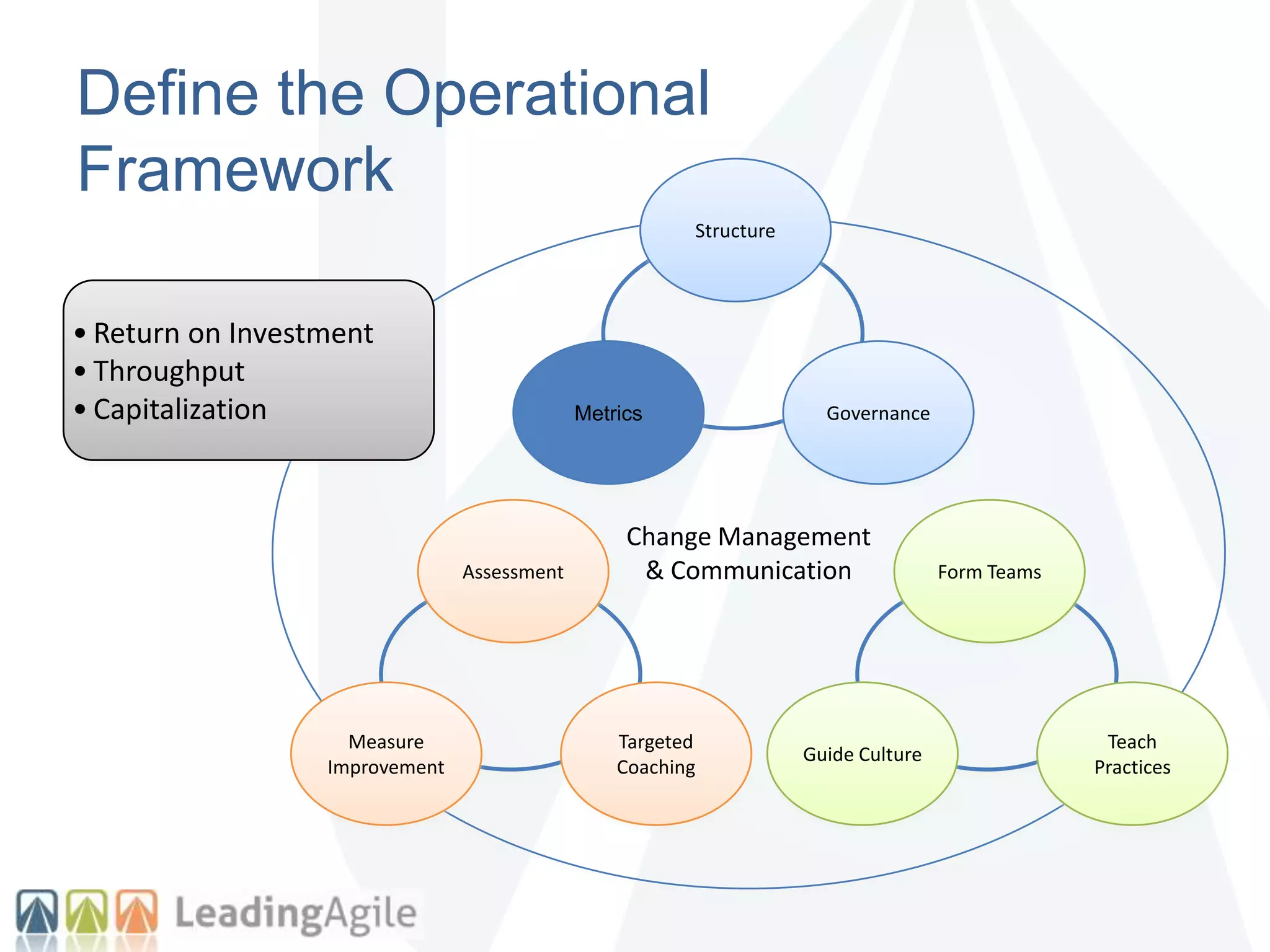 Define the Operational
Framework
Change Management
& Communication
Structure
GovernanceMetrics
Assessment
Targeted
Coaching
Measure
Improvement
Form Teams
Teach
Practices
Guide Culture
• Return on Investment
• Throughput
• Capitalization
 