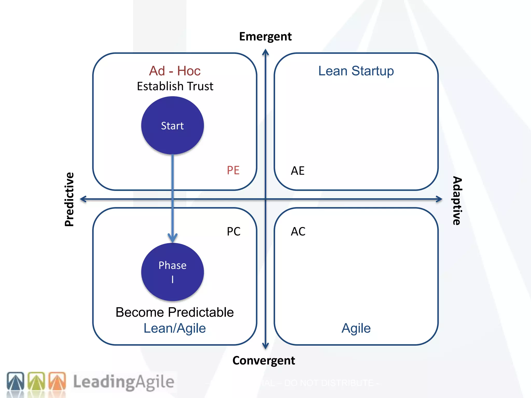 –CONFIDENTIAL – DO NOT DISTRIBUTE -
Ad - Hoc
Become Predictable
Lean/Agile Agile
Lean Startup
Adaptive
Predictive
Emergent
Convergent
Start
Establish Trust
Phase
I
PE
PC AC
AE
 