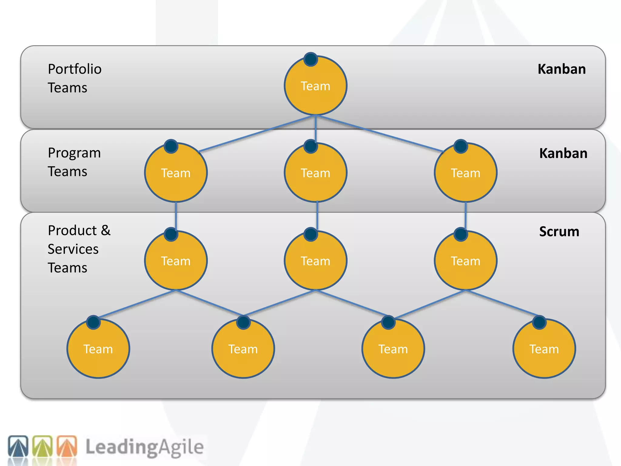Team
Team
Team
Team
Team Team
Team
Team
Team Team Team Team
Product &
Services
Teams
Program
Teams
Portfolio
Teams
Scrum
Kanban
Kanban
 