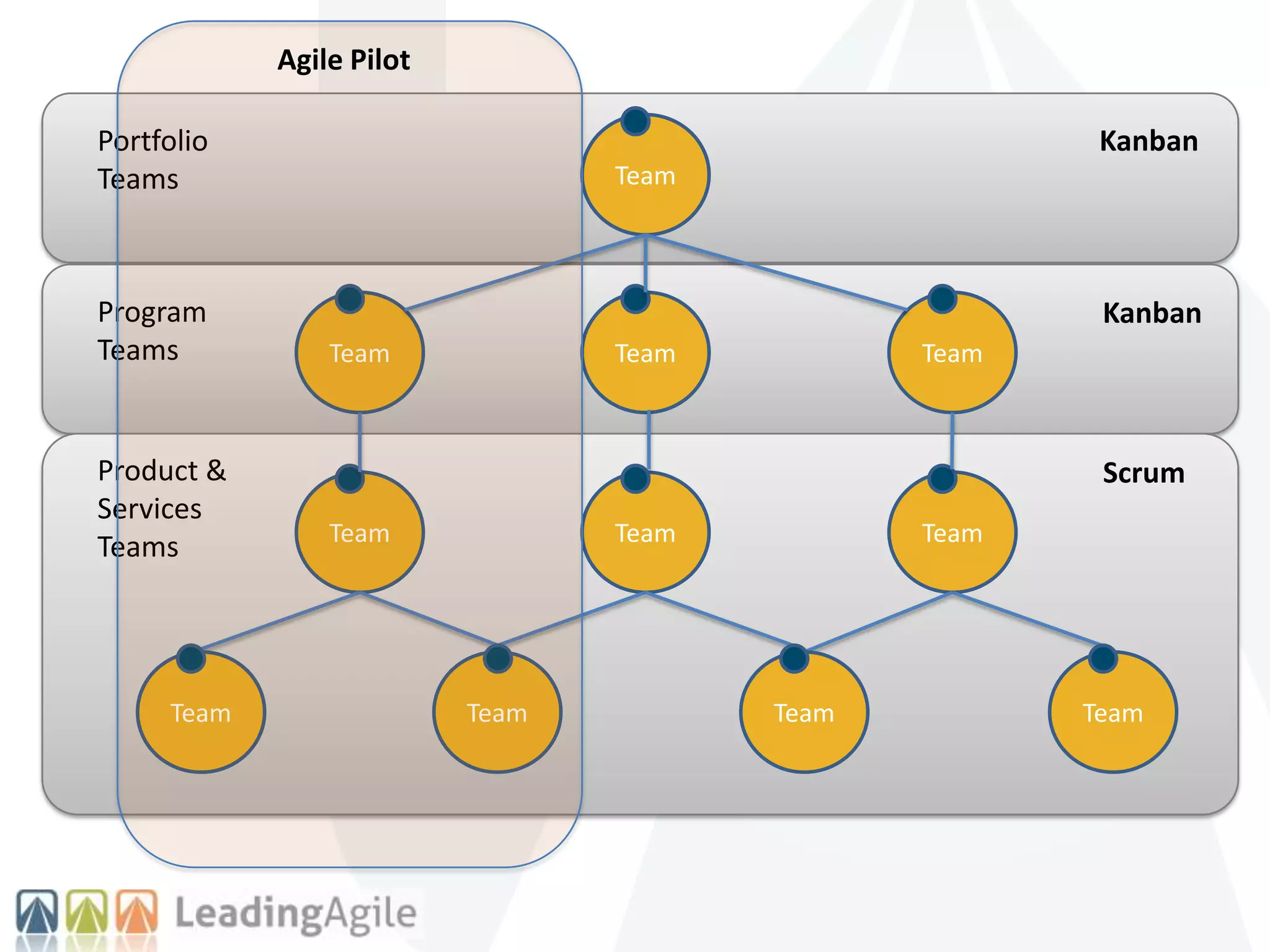 Team
Team
Team
Team
Team Team
Team
Team
Team Team Team Team
Product &
Services
Teams
Program
Teams
Portfolio
Teams
Scrum
Kanban
Kanban
Agile Pilot
 