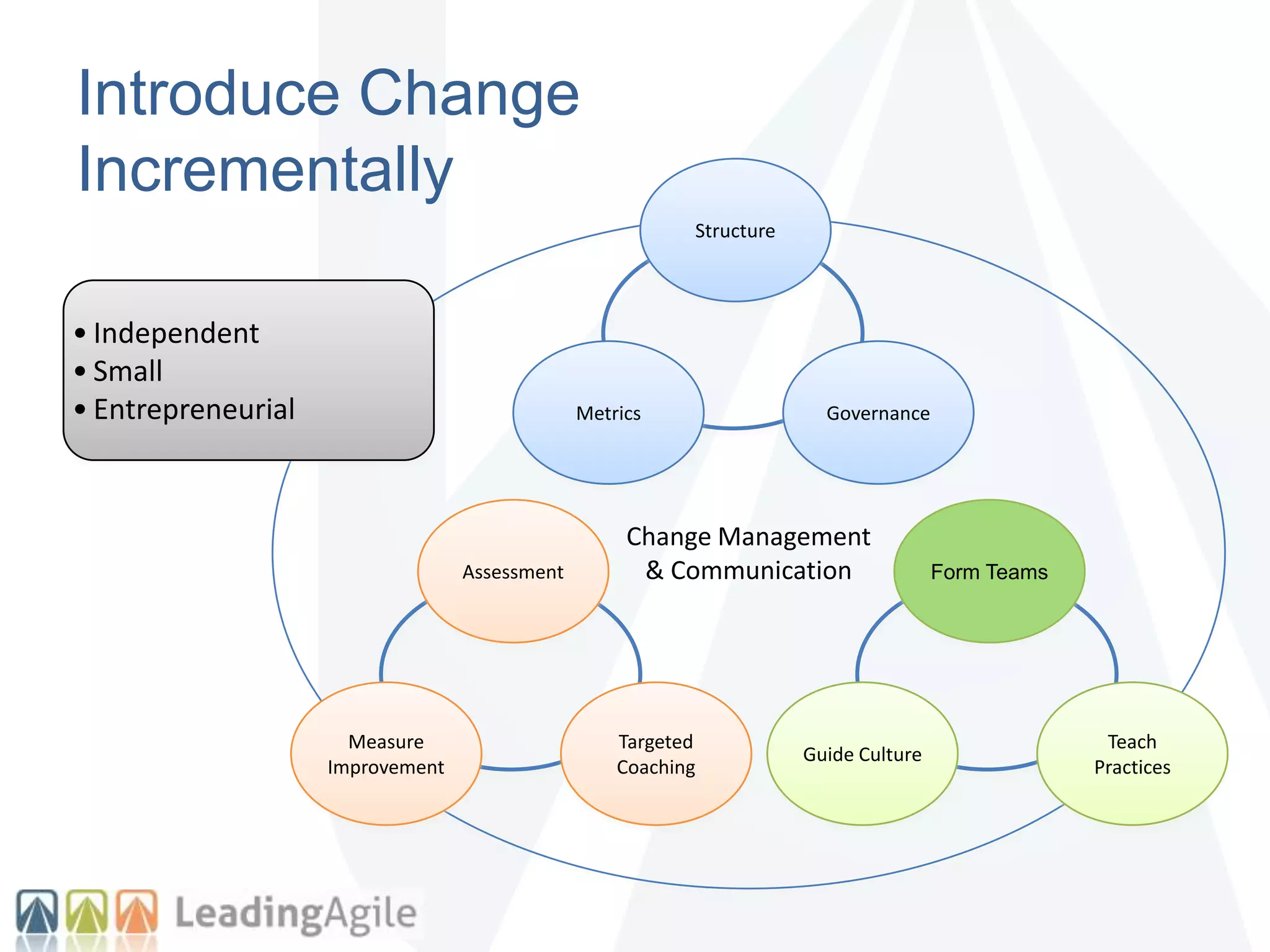 Introduce Change
Incrementally
Change Management
& Communication
Structure
GovernanceMetrics
Assessment
Targeted
Coaching
Measure
Improvement
Form Teams
Teach
Practices
Guide Culture
• Independent
• Small
• Entrepreneurial
 